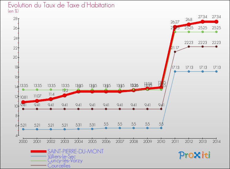 Evolution du taux de la taxe d'habitation pour SAINT-PIERRE-DU-MONT et les communes proches de 2000 à 2014 Comparaison des taux de la taxe d'habitation pour SAINT-PIERRE-DU-MONT et les communes voisines de 2000 à 2014