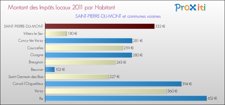 Montant des impôts locaux par Habitant pour SAINT-PIERRE-DU-MONT et les communes proches Comparaison des impôts locaux par habitant pour SAINT-PIERRE-DU-MONT et les communes voisines