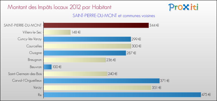 Montant des impôts locaux par Habitant pour SAINT-PIERRE-DU-MONT et les communes proches Comparaison des impôts locaux par habitant pour SAINT-PIERRE-DU-MONT et les communes voisines