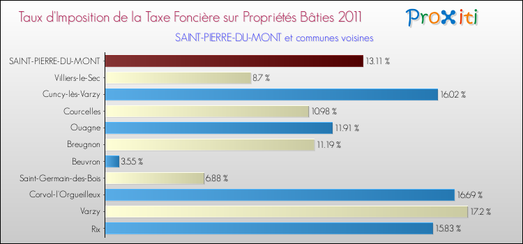 Taux d'imposition de la taxe foncière sur le bati 2011 pour SAINT-PIERRE-DU-MONT et les communes proches Comparaison des taux d'imposition de la taxe foncière sur le bati 2011 pour SAINT-PIERRE-DU-MONT et les communes voisines