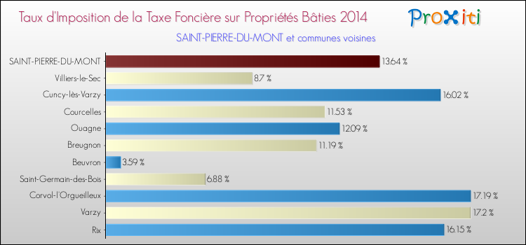 Taux d'imposition de la taxe foncière sur le bati 2014 pour SAINT-PIERRE-DU-MONT et les communes proches Comparaison des taux d'imposition de la taxe foncière sur le bati 2014 pour SAINT-PIERRE-DU-MONT et les communes voisines