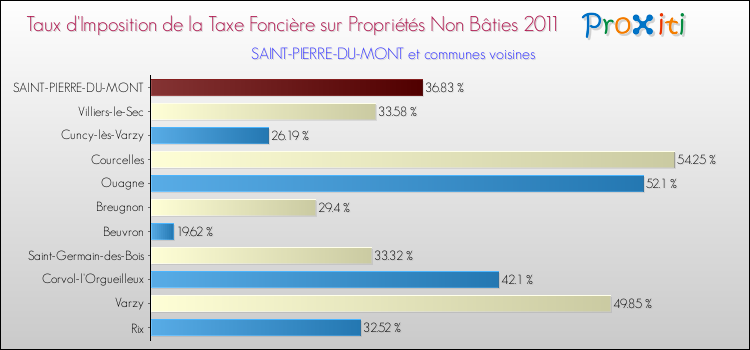 Taux d'imposition de la taxe foncière sur les immeubles et terrains non batis 2011 pour SAINT-PIERRE-DU-MONT et les communes proches Comparaison des taux d'imposition de la taxe foncière sur les immeubles et terrains non batis 2011 pour SAINT-PIERRE-DU-MONT et les communes voisines
