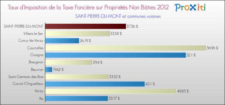 Taux d'imposition de la taxe foncière sur les immeubles et terrains non batis 2012 pour SAINT-PIERRE-DU-MONT et les communes proches Comparaison des taux d'imposition de la taxe foncière sur les immeubles et terrains non batis 2012 pour SAINT-PIERRE-DU-MONT et les communes voisines