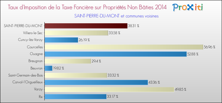 Taux d'imposition de la taxe foncière sur les immeubles et terrains non batis 2014 pour SAINT-PIERRE-DU-MONT et les communes proches Comparaison des taux d'imposition de la taxe foncière sur les immeubles et terrains non batis 2014 pour SAINT-PIERRE-DU-MONT et les communes voisines