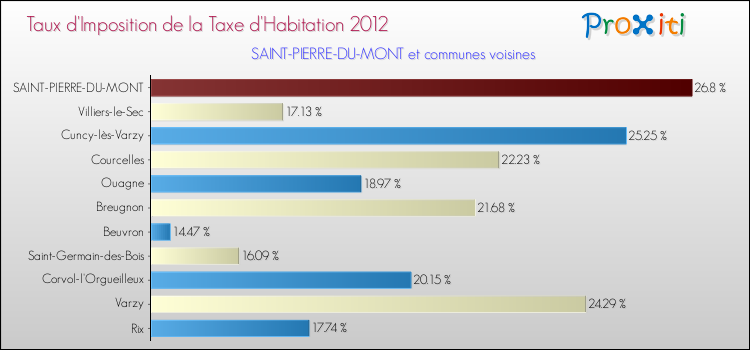 Taux d'imposition de la taxe d'habitation 2012 pour SAINT-PIERRE-DU-MONT et les communes proches Comparaison des taux d'imposition de la taxe d'habitation 2012 pour SAINT-PIERRE-DU-MONT et les communes voisines