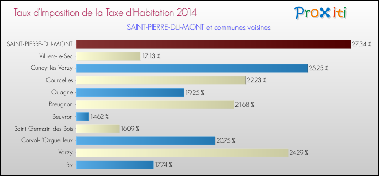 Taux d'imposition de la taxe d'habitation 2014 pour SAINT-PIERRE-DU-MONT et les communes proches Comparaison des taux d'imposition de la taxe d'habitation 2014 pour SAINT-PIERRE-DU-MONT et les communes voisines