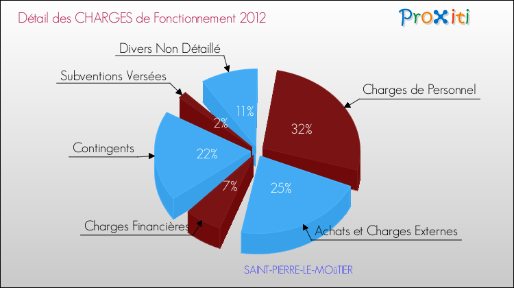 Décomposition des Charges de Fonctionnement 2012 de la commune de SAINT-PIERRE-LE-MOûTIER Charges de Fonctionnement 2012 pour la commune de SAINT-PIERRE-LE-MOûTIER