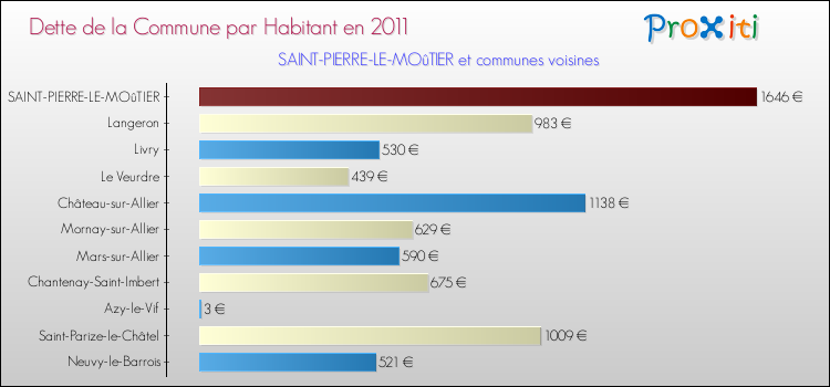 Dette par habitant de la commune en 2011 pour SAINT-PIERRE-LE-MOûTIER et les communes proches Comparaison de la dette par habitant de la commune en 2011 pour SAINT-PIERRE-LE-MOûTIER et les communes voisines