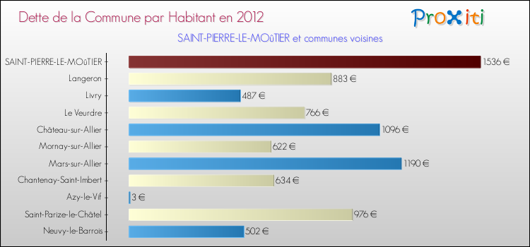 Dette par habitant de la commune en 2012 pour SAINT-PIERRE-LE-MOûTIER et les communes proches Comparaison de la dette par habitant de la commune en 2012 pour SAINT-PIERRE-LE-MOûTIER et les communes voisines