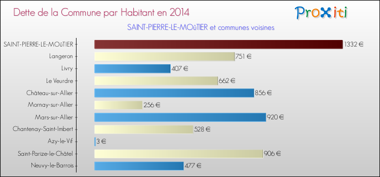 Dette par habitant de la commune en 2014 pour SAINT-PIERRE-LE-MOûTIER et les communes proches Comparaison de la dette par habitant de la commune en 2014 pour SAINT-PIERRE-LE-MOûTIER et les communes voisines
