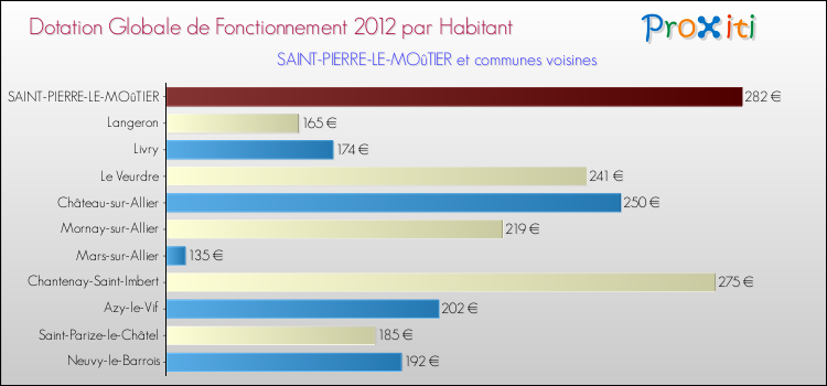 Montant des dotations globales de fonctionnement DGF par Habitant pour SAINT-PIERRE-LE-MOûTIER et les communes proches Comparaison des des dotations globales de fonctionnement DGF par habitant pour SAINT-PIERRE-LE-MOûTIER et les communes voisines