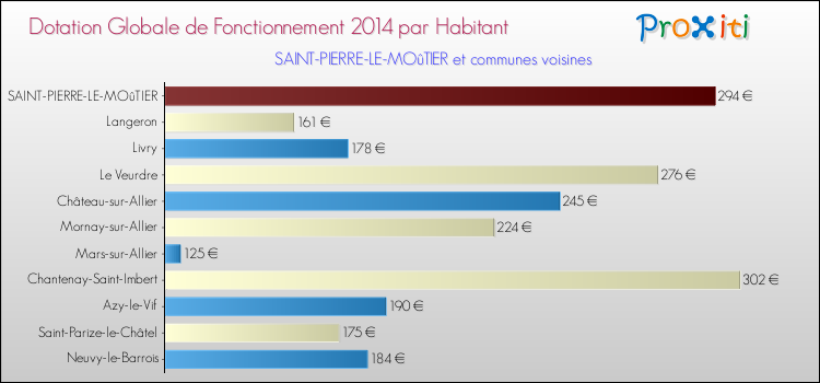 Montant des dotations globales de fonctionnement DGF par Habitant pour SAINT-PIERRE-LE-MOûTIER et les communes proches en 2014. Comparaison des des dotations globales de fonctionnement DGF par habitant pour SAINT-PIERRE-LE-MOûTIER et les communes voisines en 2014.