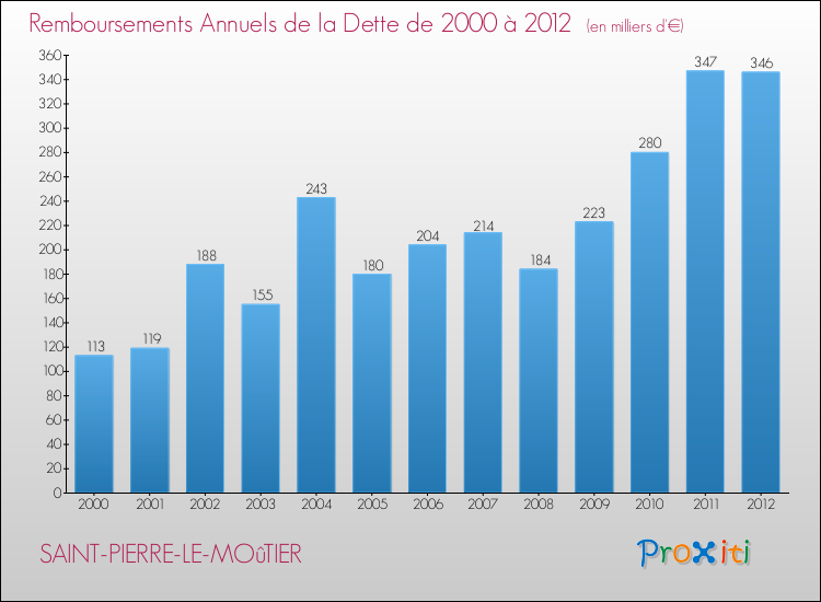 Evolution de l'annuité de la dette pour la commune de SAINT-PIERRE-LE-MOûTIER de 2000 à 2012 Annuités de la dette pour SAINT-PIERRE-LE-MOûTIER de 2000 à 2012