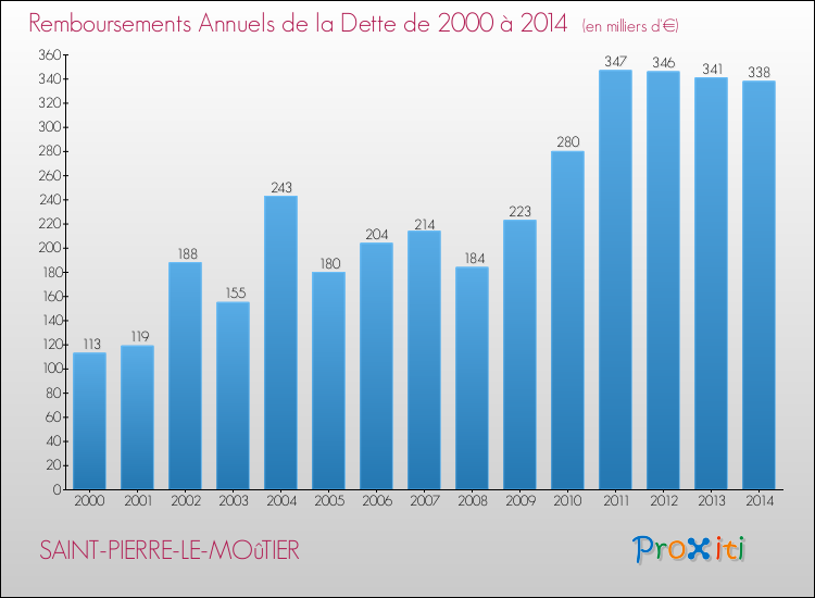 Evolution de l'annuité de la dette pour la commune de SAINT-PIERRE-LE-MOûTIER de 2000 à 2014 Annuités de la dette pour SAINT-PIERRE-LE-MOûTIER de 2000 à 2014