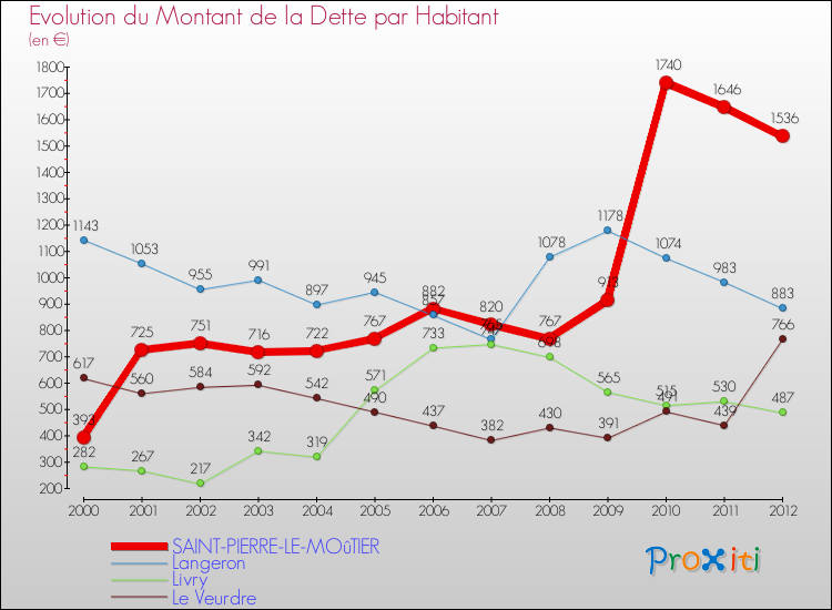 Evolution de la dette par habitant pour la commune de SAINT-PIERRE-LE-MOûTIER et les communes proches de 2000 à 2012 Comparaison de la dette par habitant pour SAINT-PIERRE-LE-MOûTIER et les communes voisines de 2000 à 2012