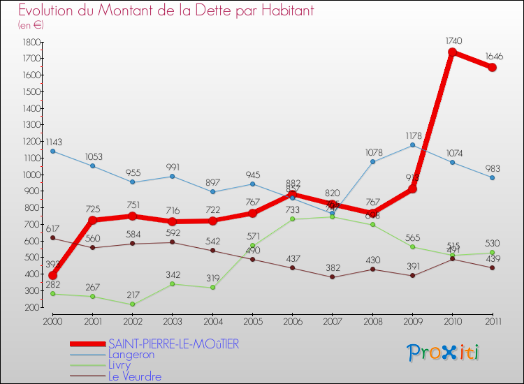 Evolution de la dette par habitant pour la commune de SAINT-PIERRE-LE-MOûTIER et les communes proches Comparaison de la dette par habitant pour SAINT-PIERRE-LE-MOûTIER et les communes voisines