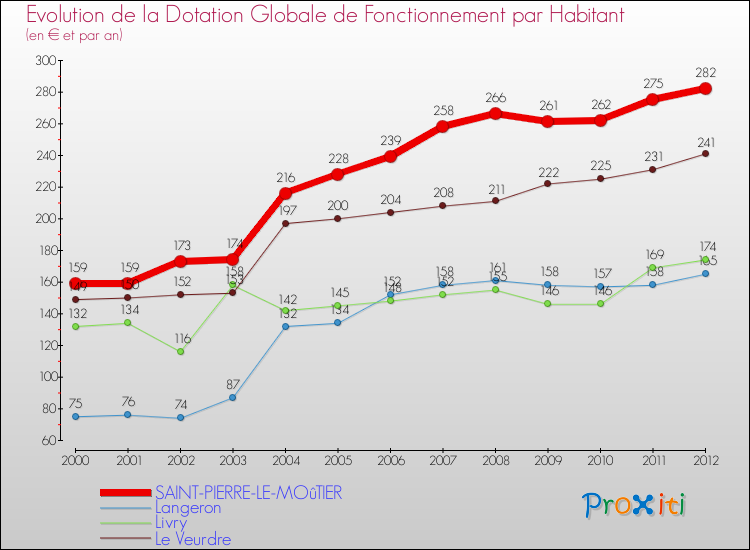 Evolution et montant de la dotation globale de fonctionnement par Habitant pour SAINT-PIERRE-LE-MOûTIER et les communes proches Comparaison des dotations globales de fonctionnement par habitant pour SAINT-PIERRE-LE-MOûTIER et les communes voisines