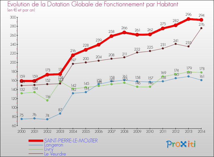 Evolution et montant de la dotation globale de fonctionnement par Habitant pour SAINT-PIERRE-LE-MOûTIER et les communes proches de 2000 à 2014. Comparaison des dotations globales de fonctionnement par habitant pour SAINT-PIERRE-LE-MOûTIER et les communes voisines de 2000 à 2014.