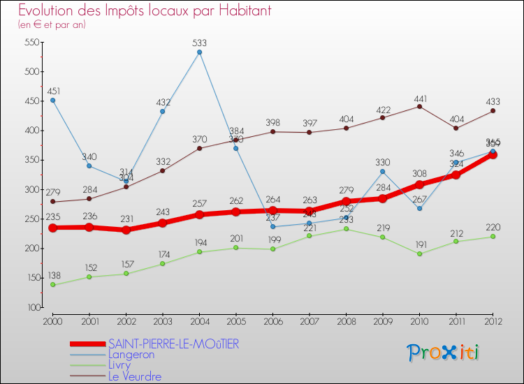Evolution et montant des impôts locaux par Habitant pour SAINT-PIERRE-LE-MOûTIER et les communes proches Comparaison des impôts locaux par habitant pour SAINT-PIERRE-LE-MOûTIER et les communes voisines