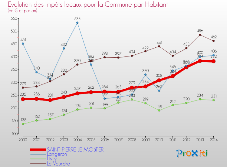 Evolution et montant des impôts locaux par Habitant pour SAINT-PIERRE-LE-MOûTIER et les communes proches de 2000 à 2014 Comparaison des impôts locaux par habitant pour SAINT-PIERRE-LE-MOûTIER et les communes voisines de 2000 à 2014