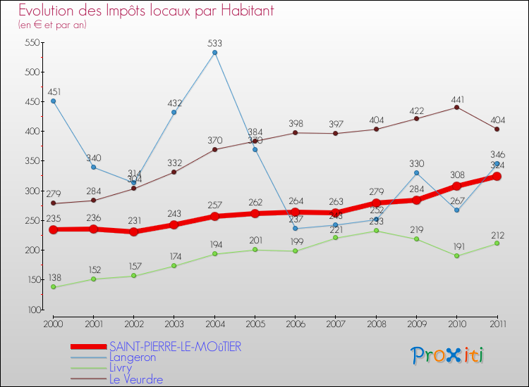 Evolution et montant des impôts locaux par Habitant pour SAINT-PIERRE-LE-MOûTIER et les communes proches Comparaison des impôts locaux par habitant pour SAINT-PIERRE-LE-MOûTIER et les communes voisines