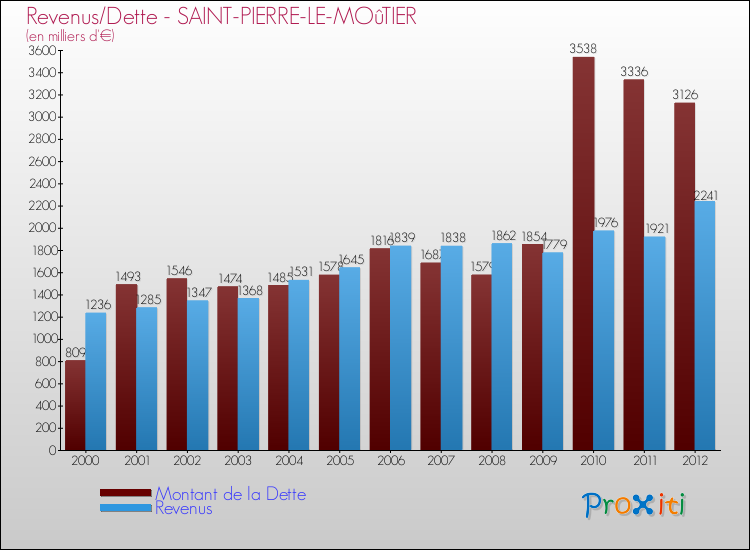 Evolution comparée de la dette et des revenus pour la commune de SAINT-PIERRE-LE-MOûTIER de 2000 à 2012 Comparaison de la dette et des revenus pour SAINT-PIERRE-LE-MOûTIER de 2000 à 2012