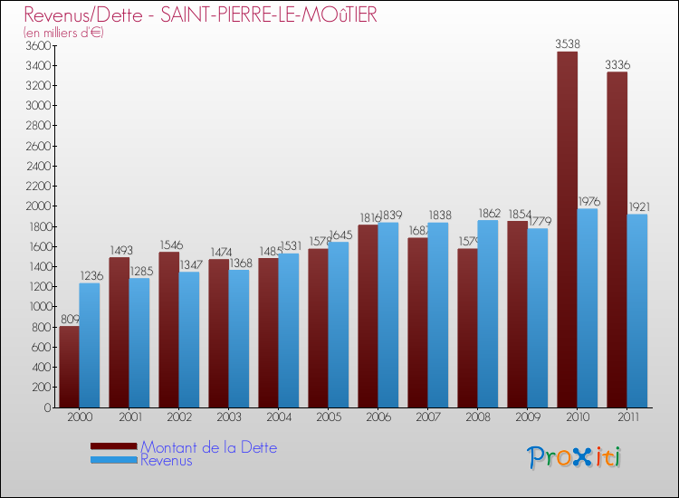 Evolution comparée de la dette et des revenus pour la commune de SAINT-PIERRE-LE-MOûTIER de 2000 à 2011 Comparaison de la dette et des revenus pour SAINT-PIERRE-LE-MOûTIER de 2000 à 2011