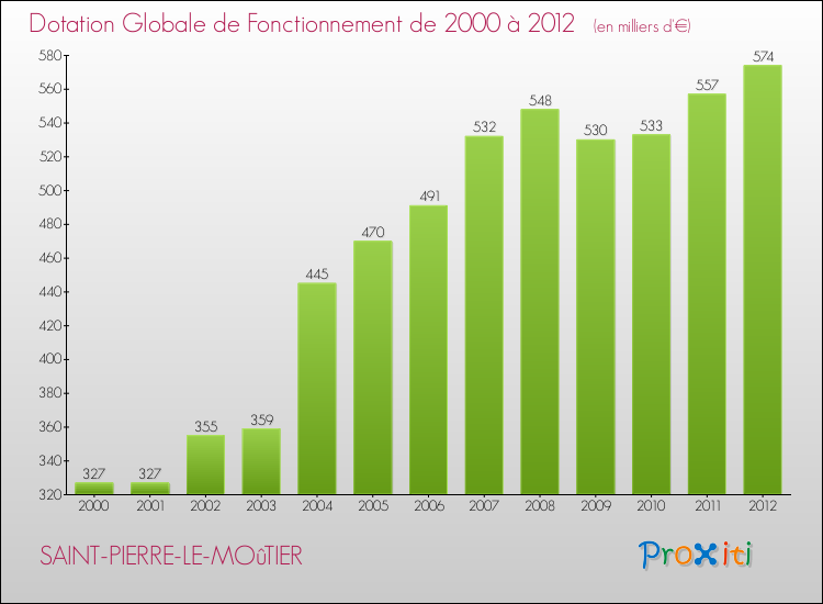 Evolution du montant de la Dotation Globale de Fonctionnement pour la commune de SAINT-PIERRE-LE-MOûTIER de 2000 à 2012 Evolution du montant de la Dotation Globale de Fonctionnement pour SAINT-PIERRE-LE-MOûTIER de 2000 à 2012