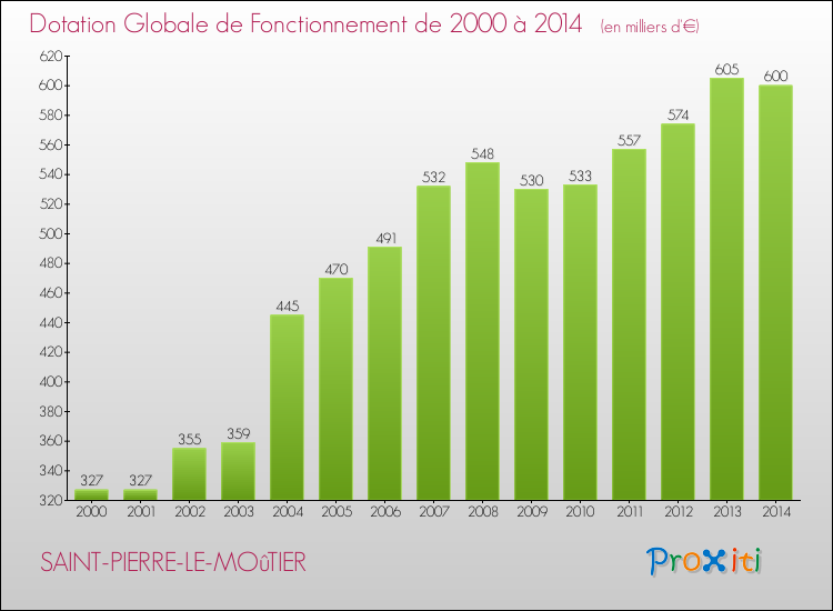 Evolution du montant de la Dotation Globale de Fonctionnement pour la commune de SAINT-PIERRE-LE-MOûTIER de 2000 à 2014 Evolution du montant de la Dotation Globale de Fonctionnement pour SAINT-PIERRE-LE-MOûTIER de 2000 à 2014