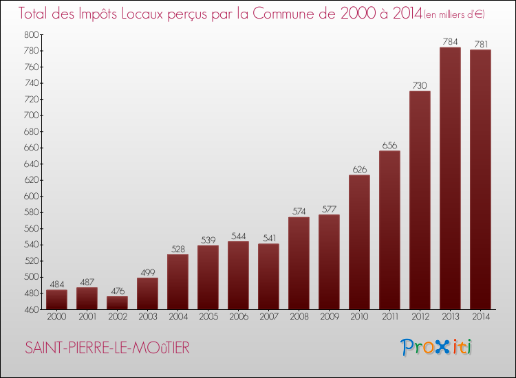 Evolution des Impôts Locaux pour la commune de SAINT-PIERRE-LE-MOûTIER de 2000 à 2014 Evolution des Impôts Locaux pour SAINT-PIERRE-LE-MOûTIER de 2000 à 2014