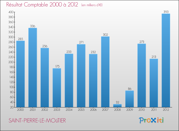 Evolution du résultat comptable pour la commune de SAINT-PIERRE-LE-MOûTIER de 2000 à 2012 Evolution du résultat comptable pour SAINT-PIERRE-LE-MOûTIER de 2000 à 2012