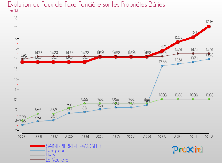 Evolution du taux de la taxe foncière sur le bati pour SAINT-PIERRE-LE-MOûTIER et les communes proches de 2000 à 2012 Comparaison des taux de taxe foncière sur le bati pour SAINT-PIERRE-LE-MOûTIER et les communes voisines de 2000 à 2012