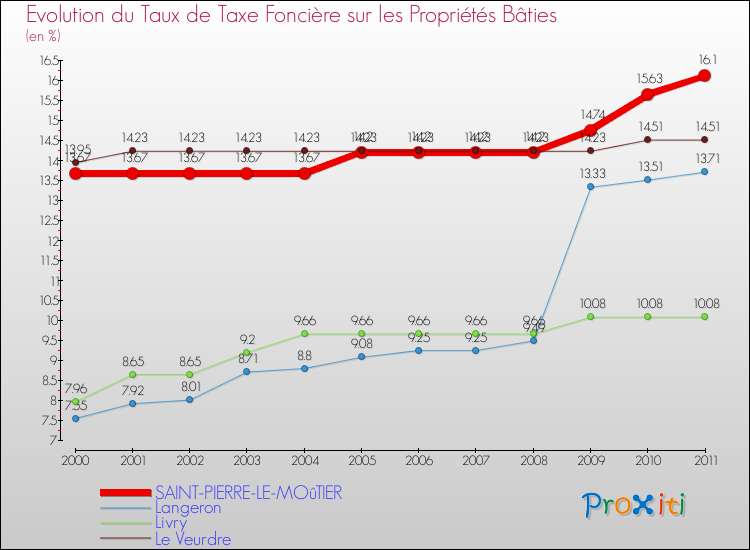 Evolution du taux de la taxe foncière sur le bati pour SAINT-PIERRE-LE-MOûTIER et les communes proches Comparaison des taux de taxe foncière sur le bati pour SAINT-PIERRE-LE-MOûTIER et les communes voisines