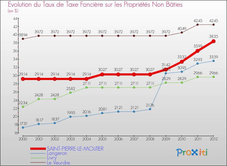 Evolution du taux de la taxe foncière sur les immeubles et terrains non batis pour SAINT-PIERRE-LE-MOûTIER et les communes proches de 2000 à 2012 Comparaison des taux de la taxe foncière sur les immeubles et terrains non batis pour SAINT-PIERRE-LE-MOûTIER et les communes voisines de 2000 à 2012