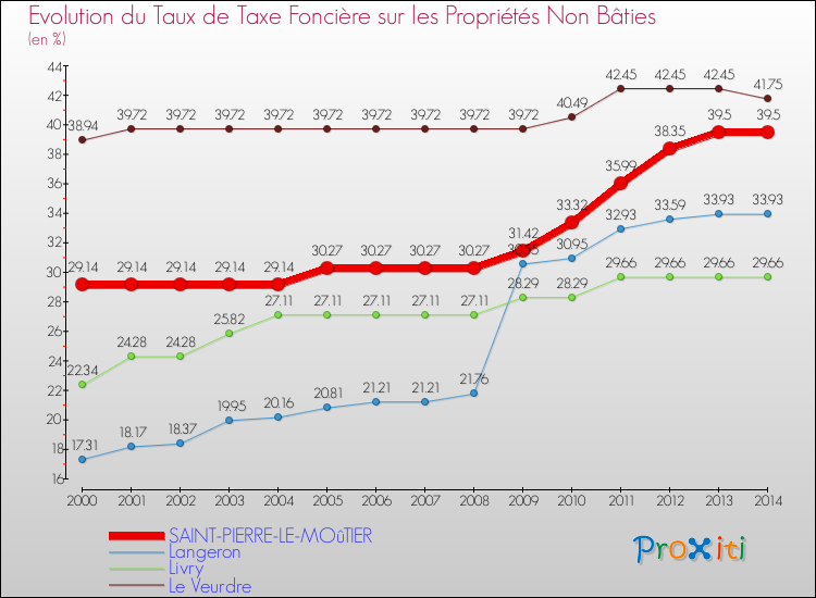 Evolution du taux de la taxe foncière sur les immeubles et terrains non batis pour SAINT-PIERRE-LE-MOûTIER et les communes proches de 2000 à 2014 Comparaison des taux de la taxe foncière sur les immeubles et terrains non batis pour SAINT-PIERRE-LE-MOûTIER et les communes voisines de 2000 à 2014