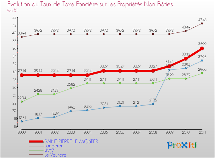 Evolution du taux de la taxe foncière sur les immeubles et terrains non batis pour SAINT-PIERRE-LE-MOûTIER et les communes proches Comparaison des taux de la taxe foncière sur les immeubles et terrains non batis pour SAINT-PIERRE-LE-MOûTIER et les communes voisines