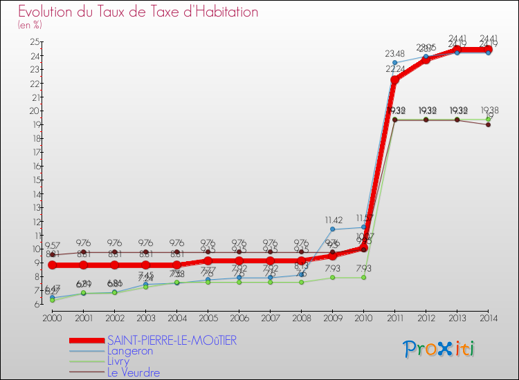 Evolution du taux de la taxe d'habitation pour SAINT-PIERRE-LE-MOûTIER et les communes proches de 2000 à 2014 Comparaison des taux de la taxe d'habitation pour SAINT-PIERRE-LE-MOûTIER et les communes voisines de 2000 à 2014