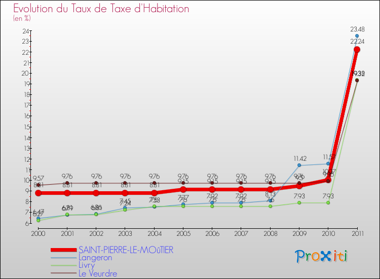 Evolution du taux de la taxe d'habitation pour SAINT-PIERRE-LE-MOûTIER et les communes proches Comparaison des taux de la taxe d'habitation pour SAINT-PIERRE-LE-MOûTIER et les communes voisines