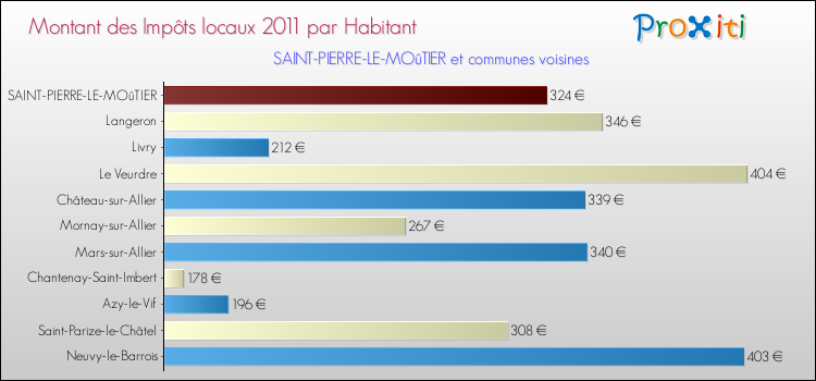 Montant des impôts locaux par Habitant pour SAINT-PIERRE-LE-MOûTIER et les communes proches Comparaison des impôts locaux par habitant pour SAINT-PIERRE-LE-MOûTIER et les communes voisines
