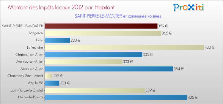 Montant des impôts locaux par Habitant pour SAINT-PIERRE-LE-MOûTIER et les communes proches Comparaison des impôts locaux par habitant pour SAINT-PIERRE-LE-MOûTIER et les communes voisines
