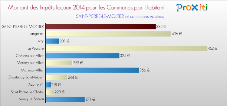 Montant des impôts locaux par Habitant pour SAINT-PIERRE-LE-MOûTIER et les communes proches en 2014 Comparaison des impôts locaux par habitant pour SAINT-PIERRE-LE-MOûTIER et les communes voisines en 2014