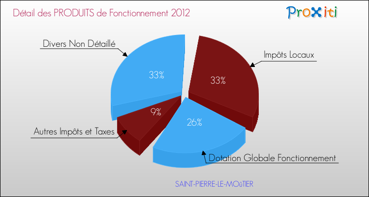 Décomposition du Budget de Fonctionnement 2012 de la commune de SAINT-PIERRE-LE-MOûTIER Budget de Fonctionnement 2012 pour la commune de SAINT-PIERRE-LE-MOûTIER