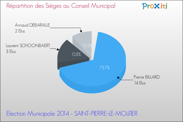 Répartition des élus au conseil municipal entre les listes au 2ème Tour des Elections Municipales 2014 de la commune de SAINT-PIERRE-LE-MOûTIER Elections Municipales 2014 - Répartition des élus au conseil municipal entre les listes au 2ème Tour pour la commune de SAINT-PIERRE-LE-MOûTIER