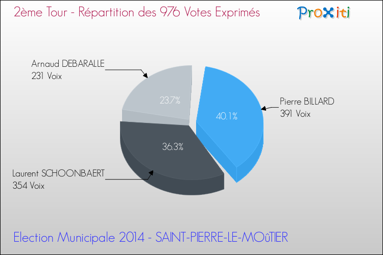 Répartition des votes exprimés au 2ème Tour des Elections Municipales 2014 de la commune de SAINT-PIERRE-LE-MOûTIER Elections Municipales 2014 - Répartition des votes exprimés au 2ème Tour pour la commune de SAINT-PIERRE-LE-MOûTIER
