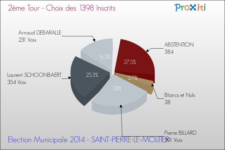 Résultats par rapport aux inscrits au 2ème Tour des Elections Municipales 2014 de la commune de SAINT-PIERRE-LE-MOûTIER Elections Municipales 2014 - Résultats par rapport aux inscrits au 2ème Tour pour la commune de SAINT-PIERRE-LE-MOûTIER