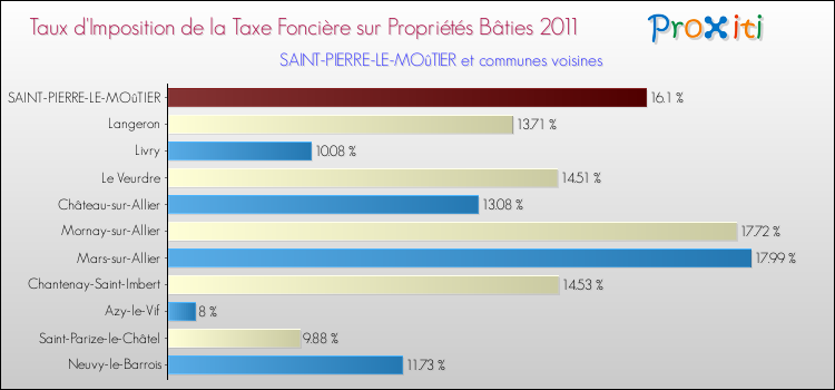 Taux d'imposition de la taxe foncière sur le bati 2011 pour SAINT-PIERRE-LE-MOûTIER et les communes proches Comparaison des taux d'imposition de la taxe foncière sur le bati 2011 pour SAINT-PIERRE-LE-MOûTIER et les communes voisines
