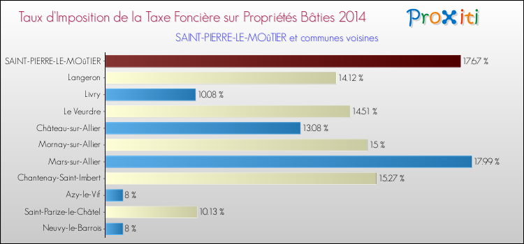 Taux d'imposition de la taxe foncière sur le bati 2014 pour SAINT-PIERRE-LE-MOûTIER et les communes proches Comparaison des taux d'imposition de la taxe foncière sur le bati 2014 pour SAINT-PIERRE-LE-MOûTIER et les communes voisines
