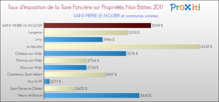 Taux d'imposition de la taxe foncière sur les immeubles et terrains non batis 2011 pour SAINT-PIERRE-LE-MOûTIER et les communes proches Comparaison des taux d'imposition de la taxe foncière sur les immeubles et terrains non batis 2011 pour SAINT-PIERRE-LE-MOûTIER et les communes voisines