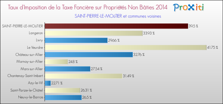 Taux d'imposition de la taxe foncière sur les immeubles et terrains non batis 2014 pour SAINT-PIERRE-LE-MOûTIER et les communes proches Comparaison des taux d'imposition de la taxe foncière sur les immeubles et terrains non batis 2014 pour SAINT-PIERRE-LE-MOûTIER et les communes voisines