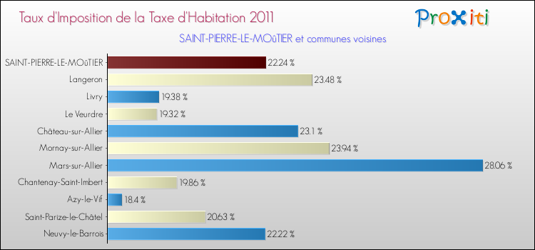 Taux d'imposition de la taxe d'habitation 2011 pour SAINT-PIERRE-LE-MOûTIER et les communes proches Comparaison des taux d'imposition de la taxe d'habitation 2011 pour SAINT-PIERRE-LE-MOûTIER et les communes voisines